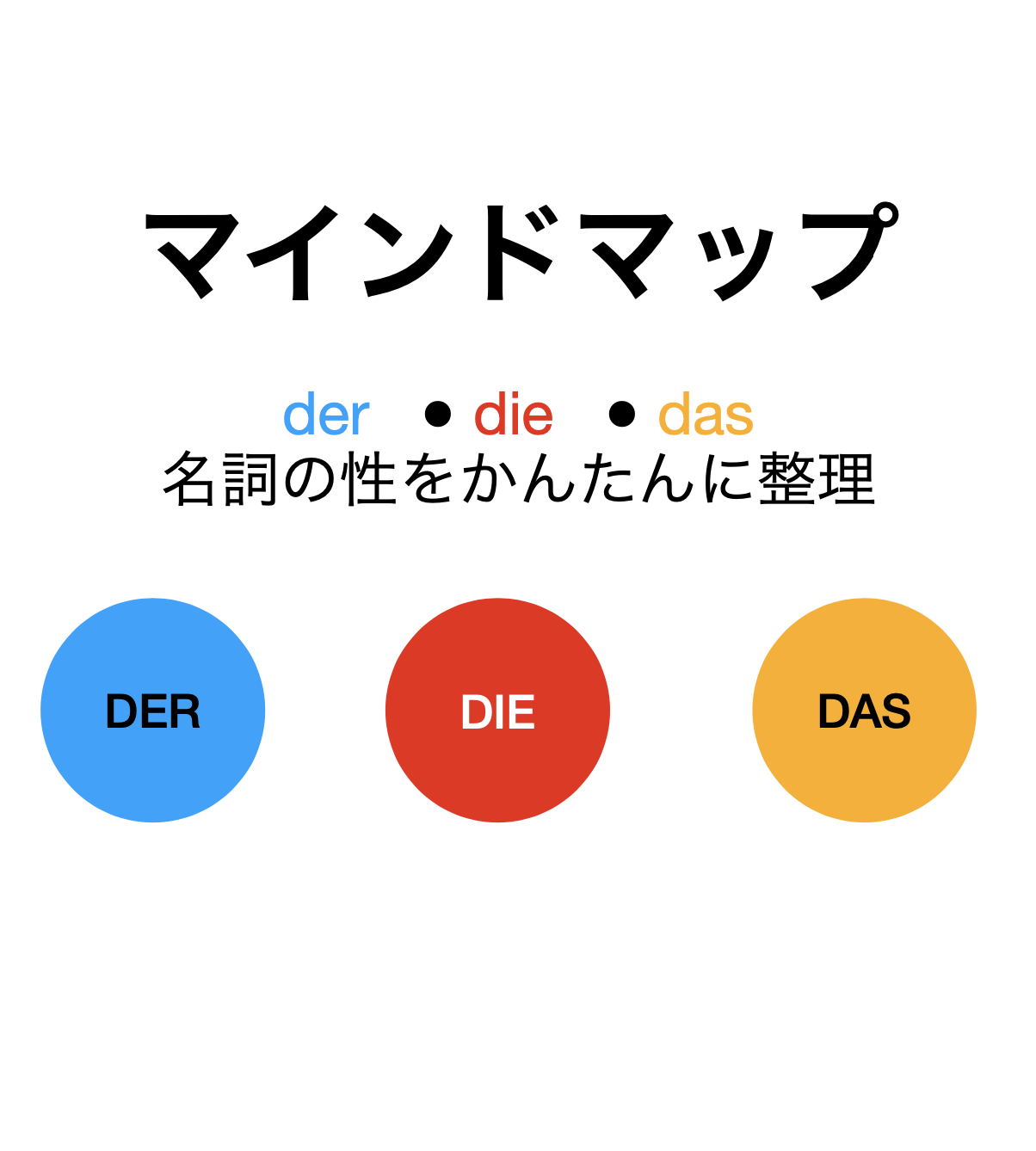 der・die・das マインドマップ（名詞の性をかんたんに整理）